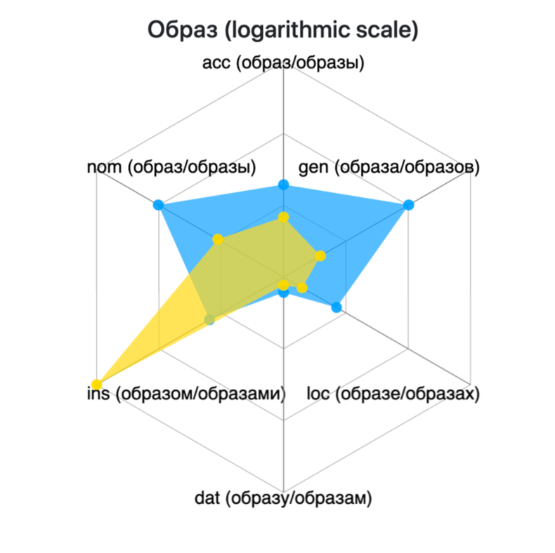 Case radar charts