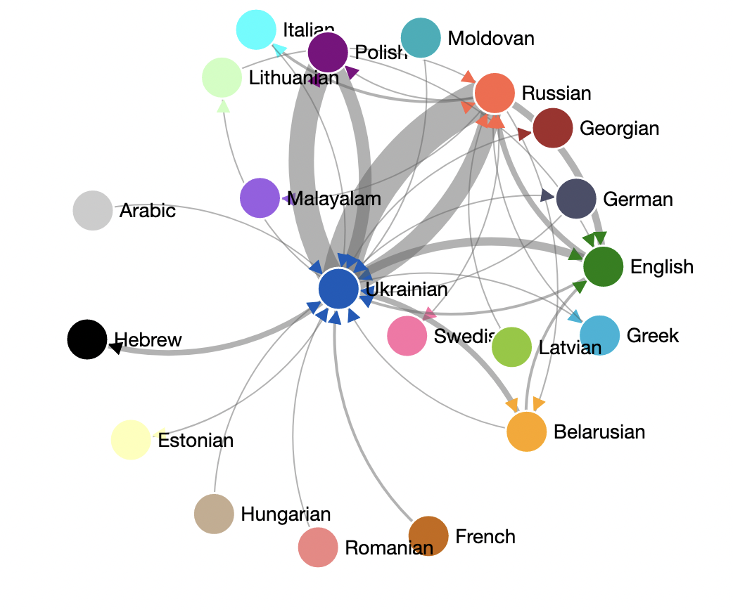 Language of translation network