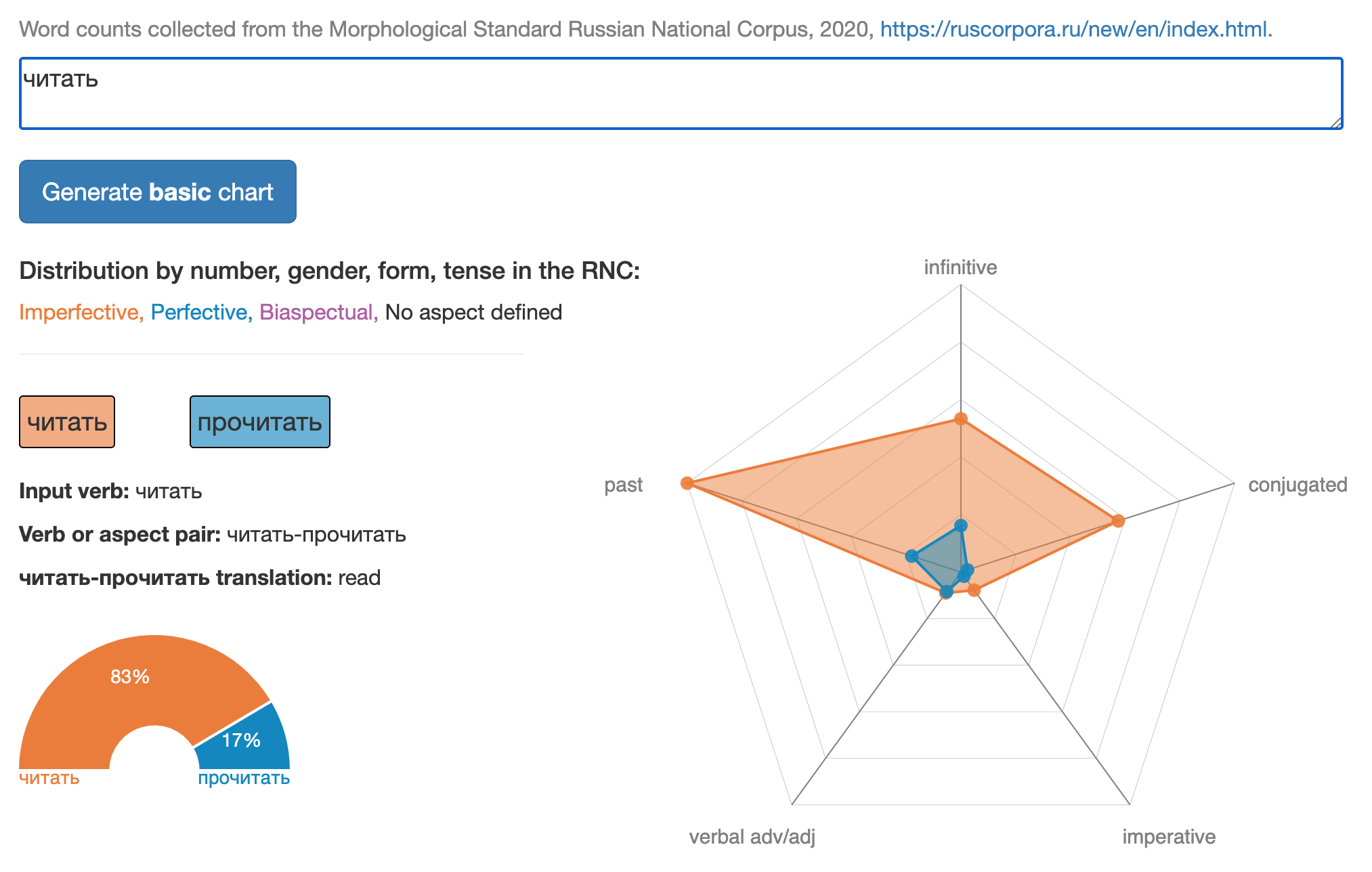 Radar chart