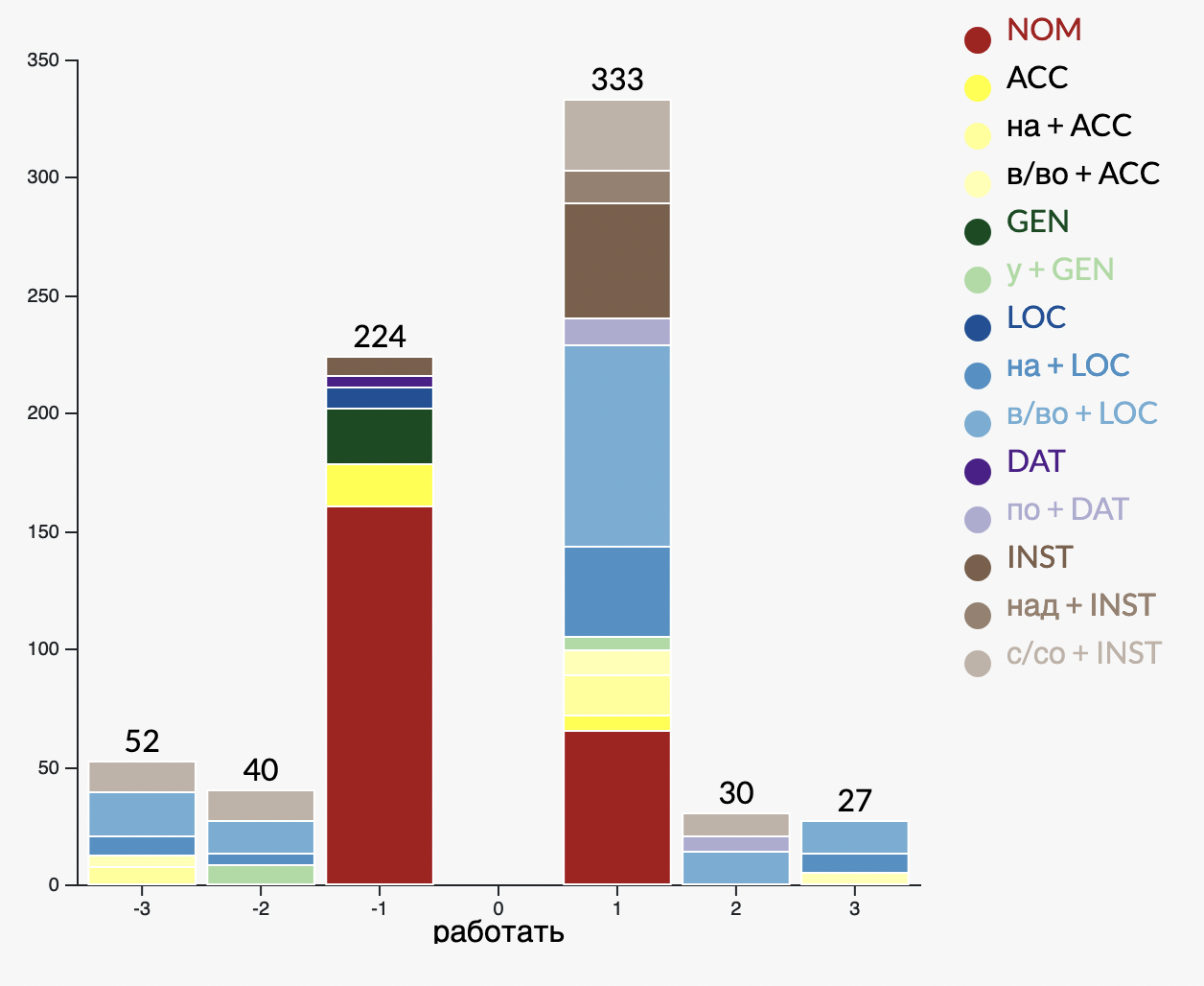 Verb histogram chart