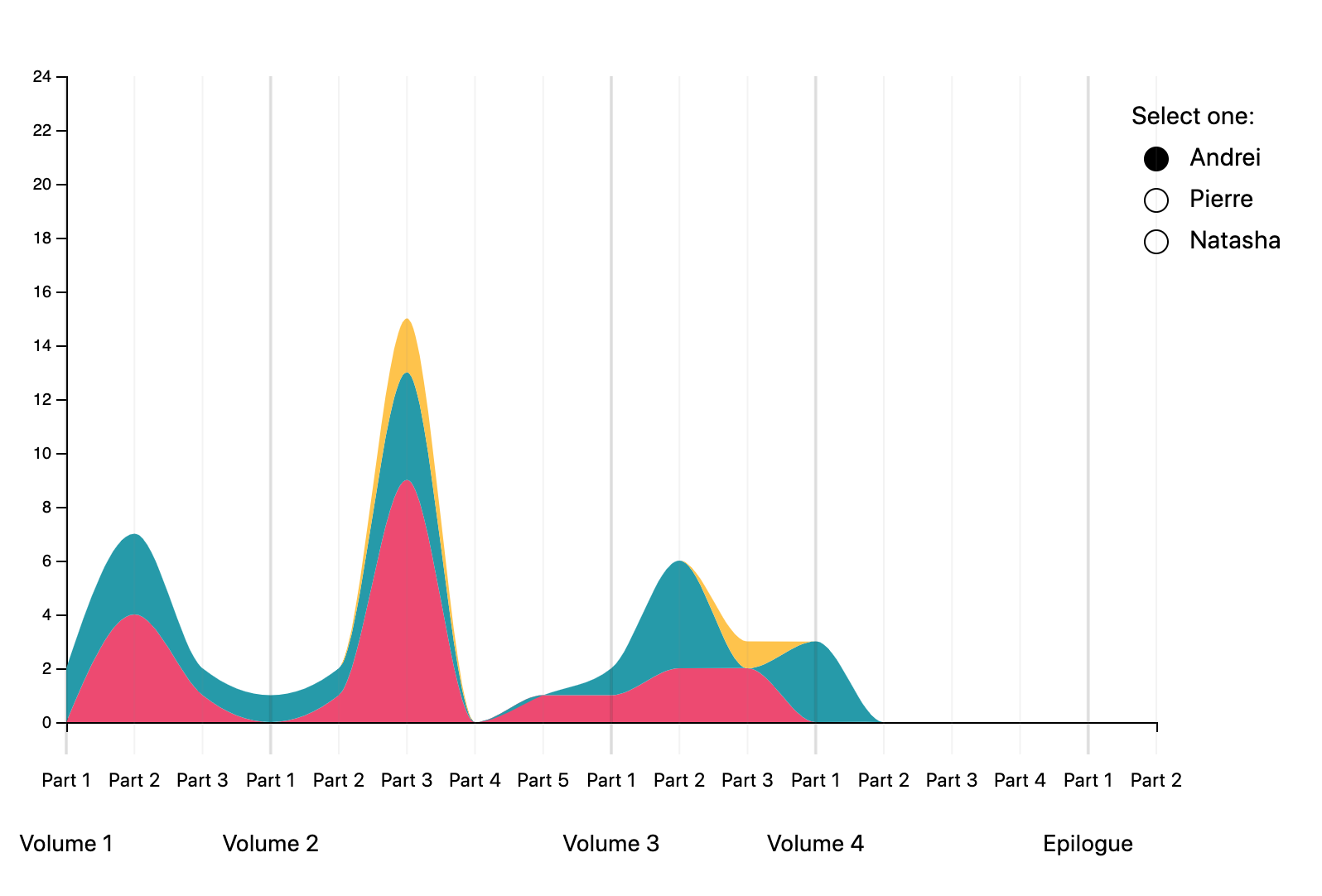 War and Peace graph