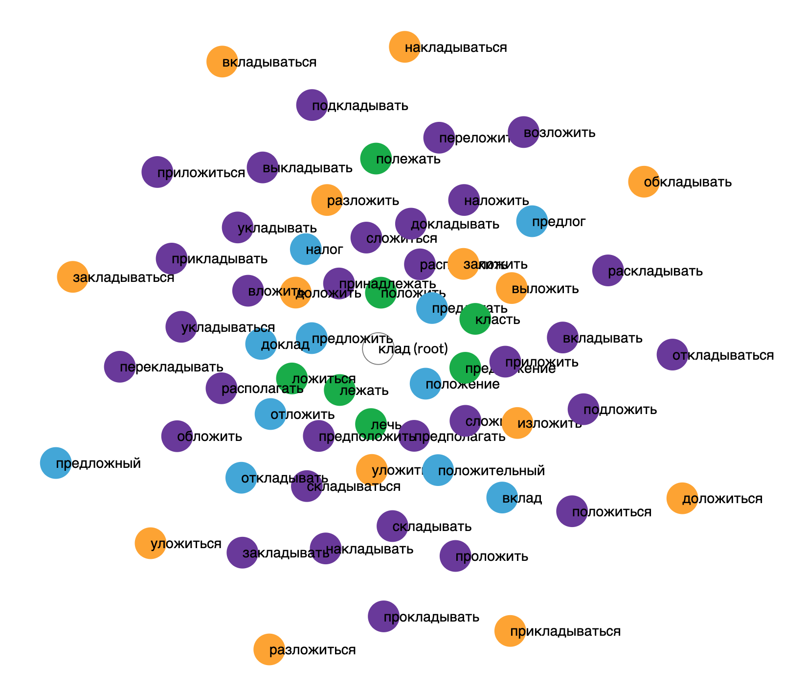 Word formation bubble chart